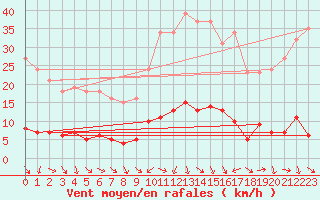 Courbe de la force du vent pour Les Pennes-Mirabeau (13)