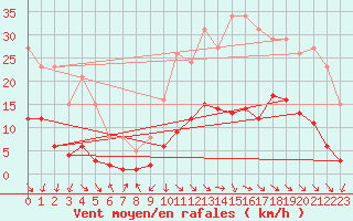 Courbe de la force du vent pour Cabris (13)