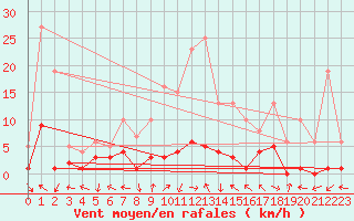 Courbe de la force du vent pour Montalbn