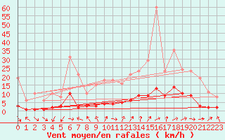 Courbe de la force du vent pour Cerisiers (89)