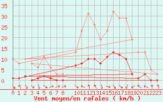 Courbe de la force du vent pour Les Pennes-Mirabeau (13)