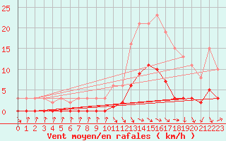 Courbe de la force du vent pour Die (26)