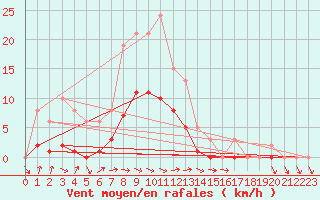 Courbe de la force du vent pour Beaucroissant (38)