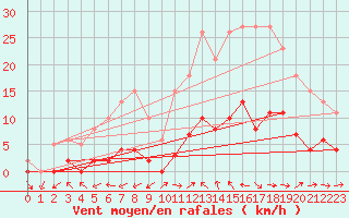 Courbe de la force du vent pour Marseille - Saint-Loup (13)