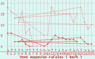 Courbe de la force du vent pour Malbosc (07)