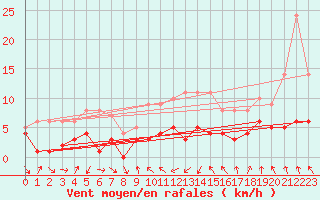 Courbe de la force du vent pour Tudela