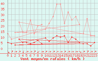 Courbe de la force du vent pour Fains-Veel (55)