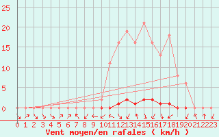 Courbe de la force du vent pour Gjilan (Kosovo)