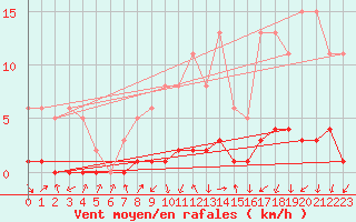 Courbe de la force du vent pour Saint-Igneuc (22)