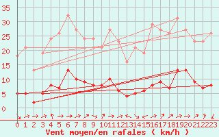 Courbe de la force du vent pour Vanclans (25)