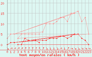 Courbe de la force du vent pour Amiens - Dury (80)