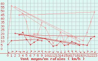 Courbe de la force du vent pour Plussin (42)