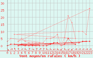 Courbe de la force du vent pour Potes / Torre del Infantado (Esp)