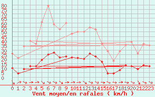 Courbe de la force du vent pour Narbonne-Ouest (11)