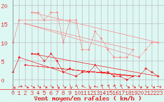 Courbe de la force du vent pour Le Luc (83)