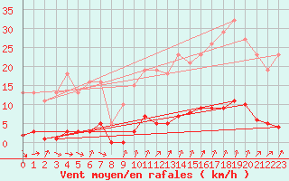Courbe de la force du vent pour Avila - La Colilla (Esp)