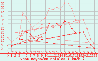 Courbe de la force du vent pour Mazres Le Massuet (09)