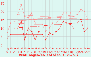 Courbe de la force du vent pour Machichaco Faro
