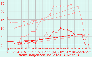 Courbe de la force du vent pour La Ville-Dieu-du-Temple Les Cloutiers (82)