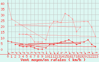 Courbe de la force du vent pour Thoiras (30)