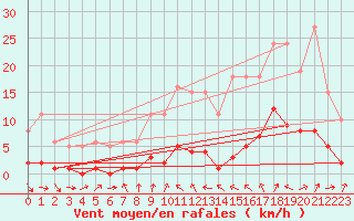 Courbe de la force du vent pour Trgueux (22)