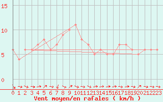 Courbe de la force du vent pour Mirepoix (09)