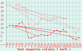 Courbe de la force du vent pour Cabris (13)