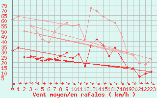 Courbe de la force du vent pour Montredon des Corbires (11)