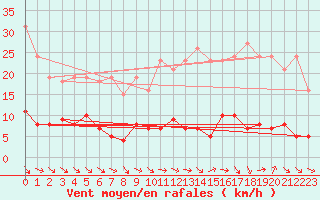 Courbe de la force du vent pour Gurande (44)