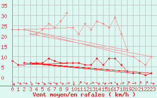 Courbe de la force du vent pour Fameck (57)