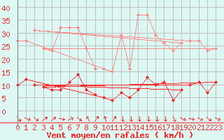 Courbe de la force du vent pour Clermont-l