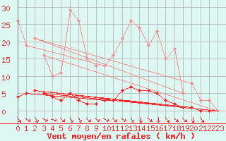 Courbe de la force du vent pour Nostang (56)