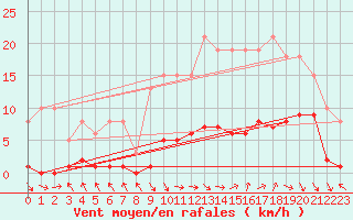 Courbe de la force du vent pour Cerisiers (89)