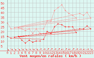 Courbe de la force du vent pour Valleroy (54)