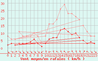 Courbe de la force du vent pour Xert / Chert (Esp)