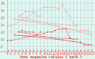 Courbe de la force du vent pour Crozon (29)