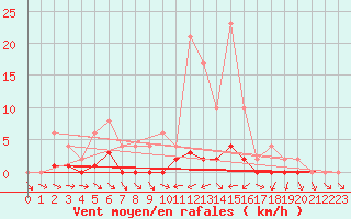 Courbe de la force du vent pour Muirancourt (60)