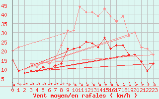 Courbe de la force du vent pour Ernage (Be)