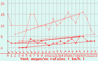 Courbe de la force du vent pour Le Perreux-sur-Marne (94)