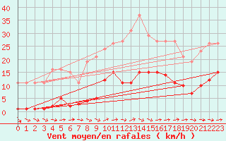 Courbe de la force du vent pour Le Luc (83)