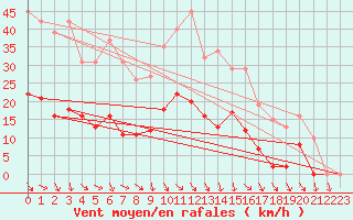 Courbe de la force du vent pour Roujan (34)