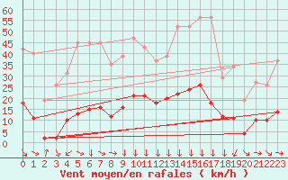 Courbe de la force du vent pour Clermont-l