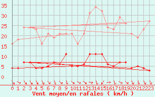 Courbe de la force du vent pour Verneuil (78)