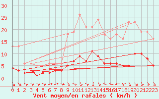 Courbe de la force du vent pour Trgueux (22)