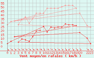 Courbe de la force du vent pour Pomrols (34)