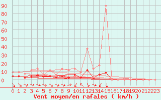 Courbe de la force du vent pour Beerse (Be)