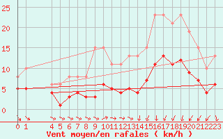 Courbe de la force du vent pour Estres-la-Campagne (14)