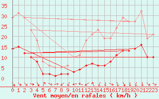 Courbe de la force du vent pour La Beaume (05)