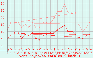 Courbe de la force du vent pour Saint-Jean-de-Vedas (34)