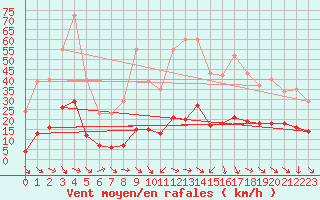 Courbe de la force du vent pour Malbosc (07)